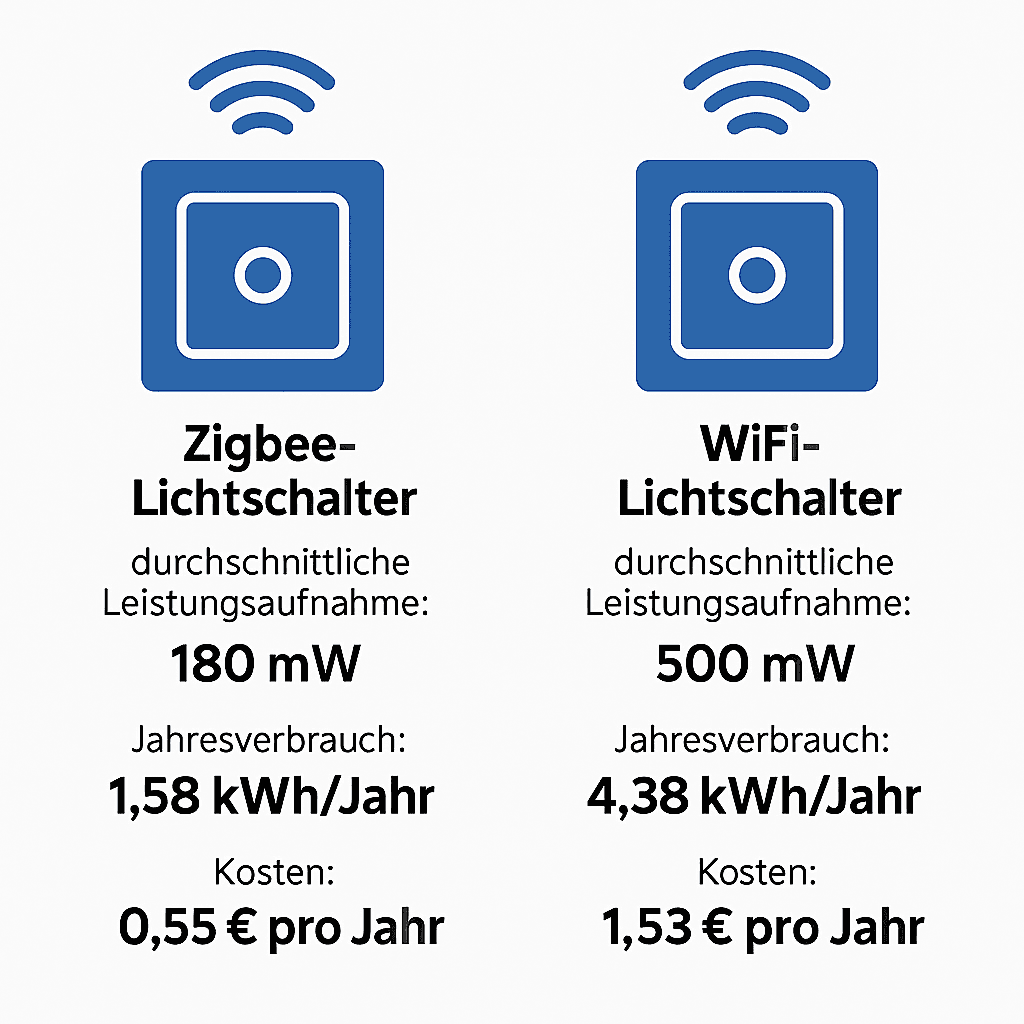 Vergleich Stromverbrauch Smarthome Lichtschalter